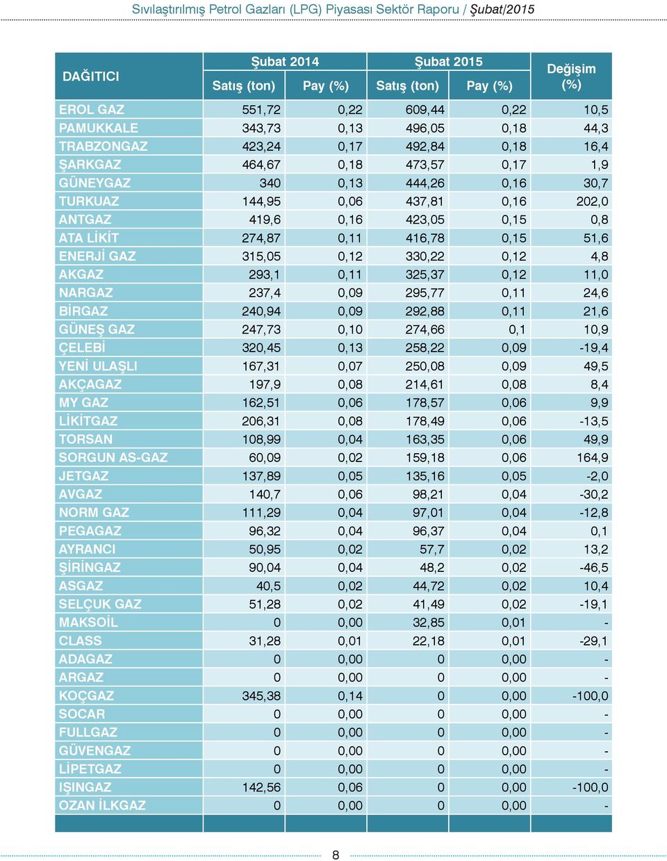 0,12 11,0 NARGAZ 237,4 0,09 295,77 0,11 24,6 BİRGAZ 240,94 0,09 292,88 0,11 21,6 GÜNEŞ GAZ 247,73 0,10 274,66 0,1 10,9 ÇELEBİ 320,45 0,13 258,22 0,09-19,4 YENİ ULAŞLI 167,31 0,07 250,08 0,09 49,5