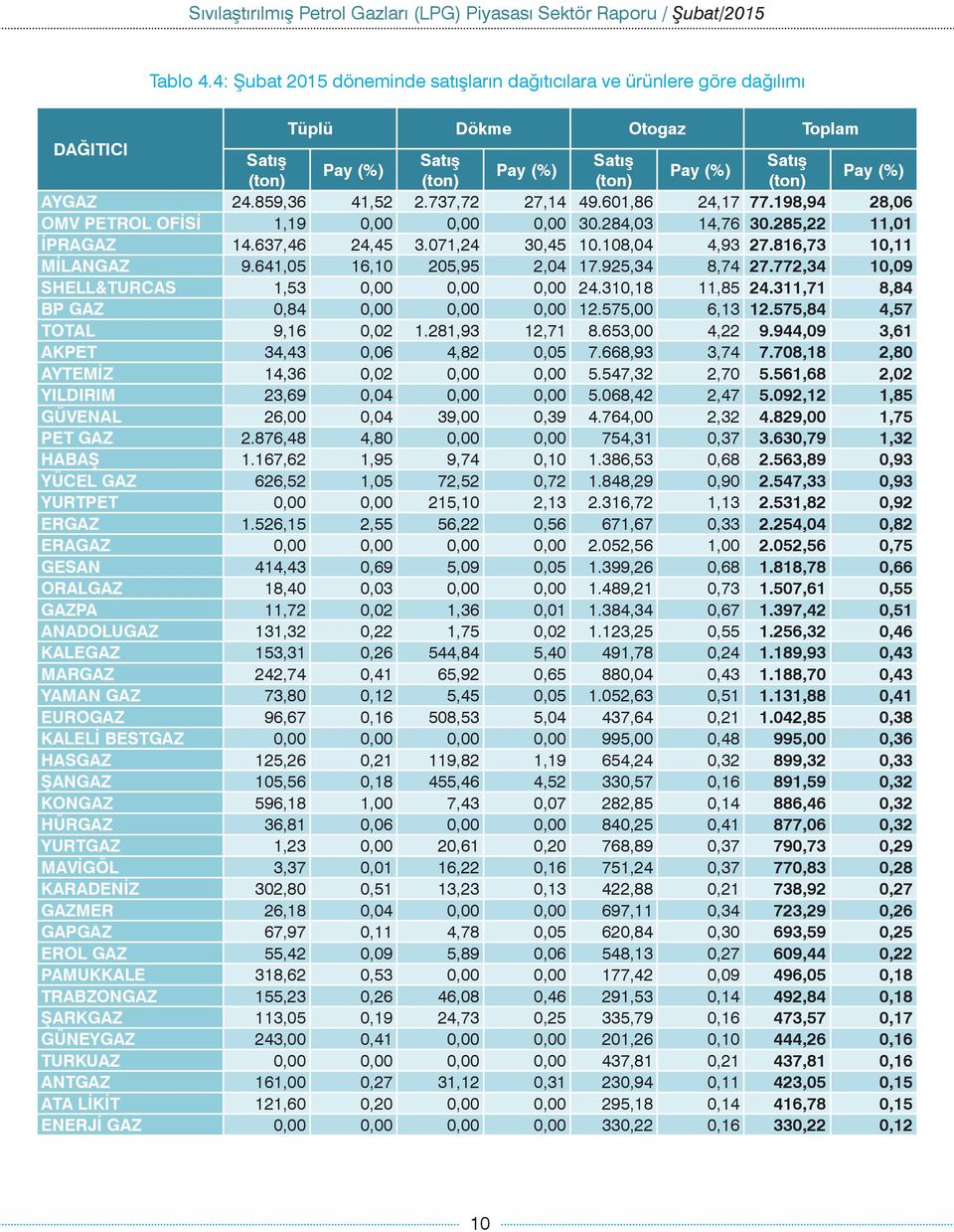 772,34 10,09 SHELL&TURCAS 1,53 0,00 0,00 0,00 24.310,18 11,85 24.311,71 8,84 BP GAZ 0,84 0,00 0,00 0,00 12.575,00 6,13 12.575,84 4,57 TOTAL 9,16 0,02 1.281,93 12,71 8.653,00 4,22 9.