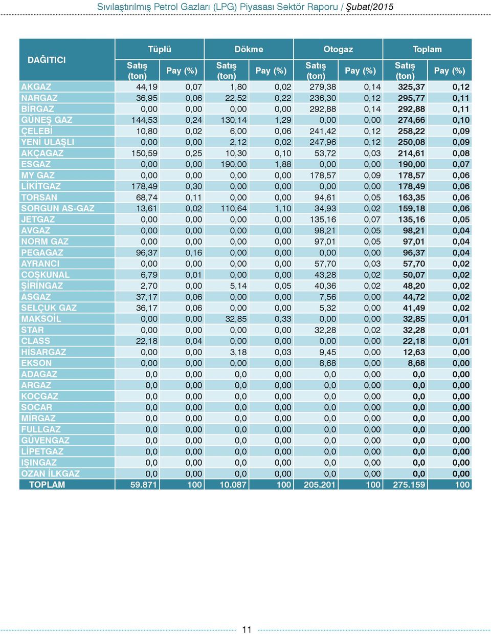 1,88 0,00 0,00 190,00 0,07 MY GAZ 0,00 0,00 0,00 0,00 178,57 0,09 178,57 0,06 LİKİTGAZ 178,49 0,30 0,00 0,00 0,00 0,00 178,49 0,06 TORSAN 68,74 0,11 0,00 0,00 94,61 0,05 163,35 0,06 SORGUN AS-GAZ