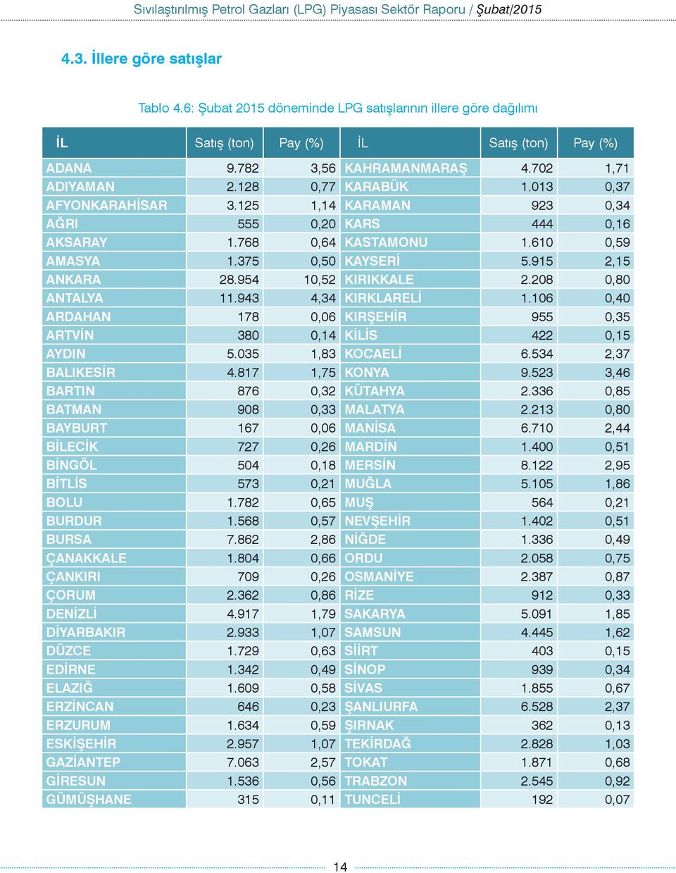 943 4,34 KIRKLARELİ 1.106 0,40 ARDAHAN 178 0,06 KIRŞEHİR 955 0,35 ARTVİN 380 0,14 KİLİS 422 0,15 AYDIN 5.035 1,83 KOCAELİ 6.534 2,37 BALIKESİR 4.817 1,75 KONYA 9.523 3,46 BARTIN 876 0,32 KÜTAHYA 2.