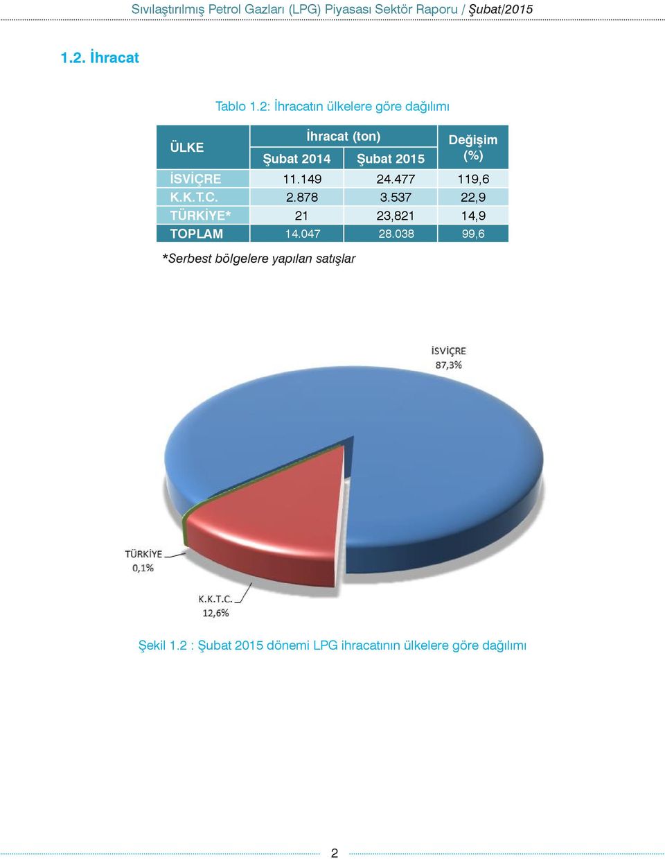 C. 2.878 3.537 22,9 TÜRKİYE* 21 23,821 14,9 TOPLAM 14.047 28.038 99,6 Şekil 1.