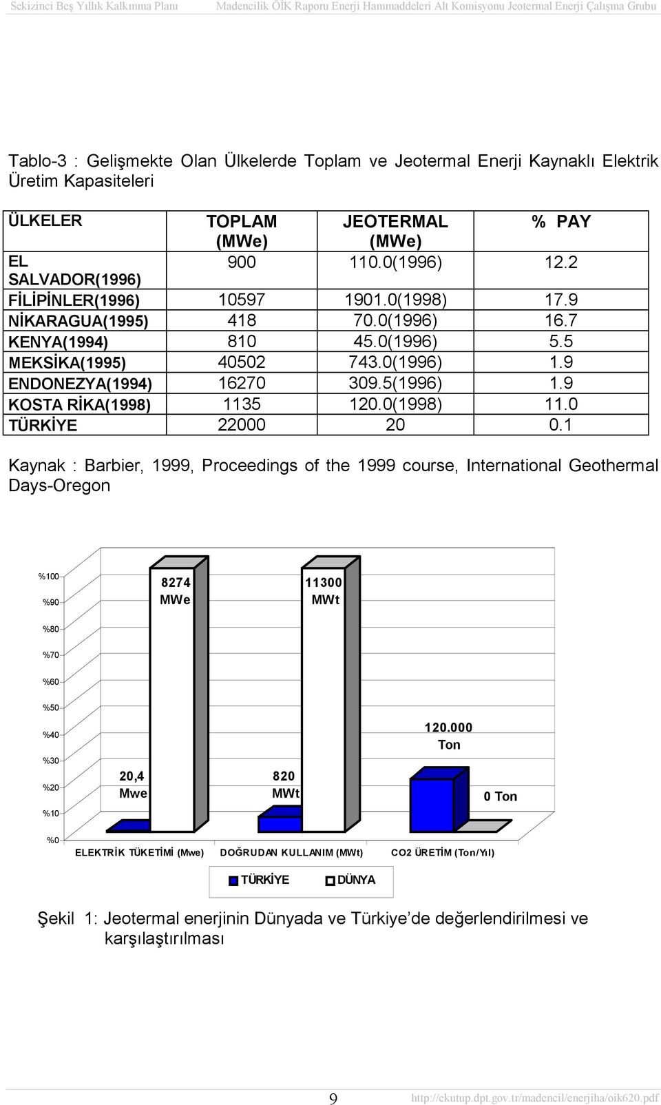 9 KOSTA RİKA(1998) 1135 120.0(1998) 11.0 TÜRKİYE 22000 20 0.