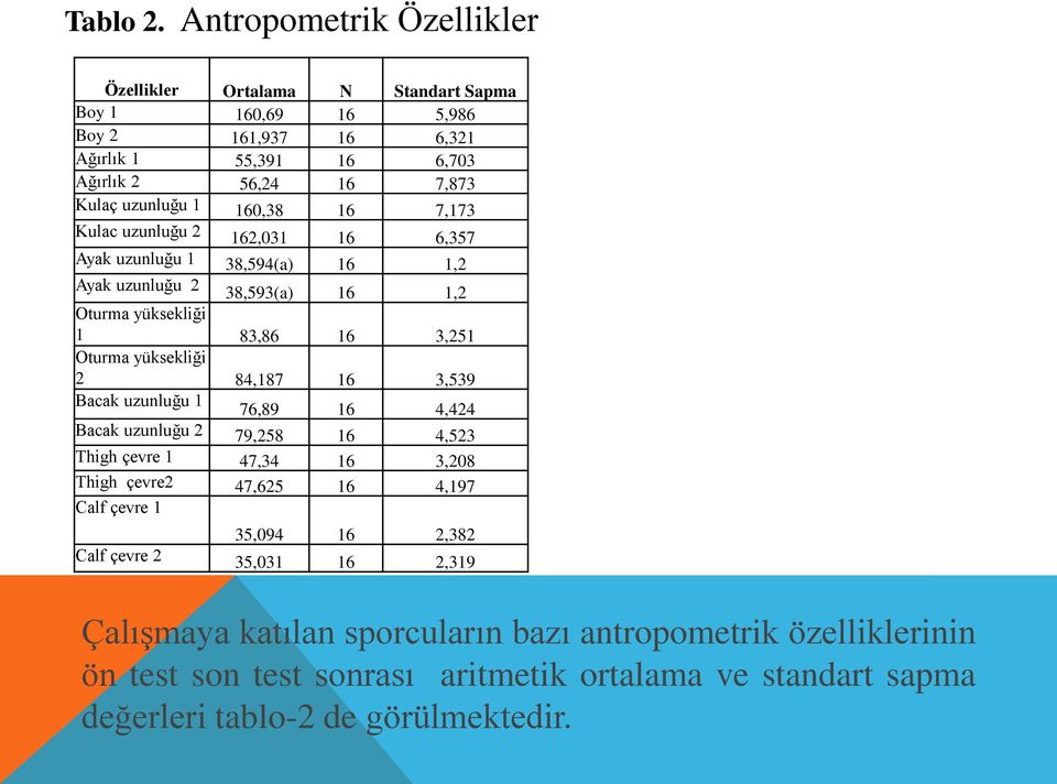 160,38 16 7,173 Kulac uzunluğu 2 162,031 16 6,357 Ayak uzunluğu 1 38,594(a) 16 1,2 Ayak uzunluğu 2 38,593(a) 16 1,2 Oturma yüksekliği 1 83,86 16 3,251 Oturma yüksekliği 2 84,187