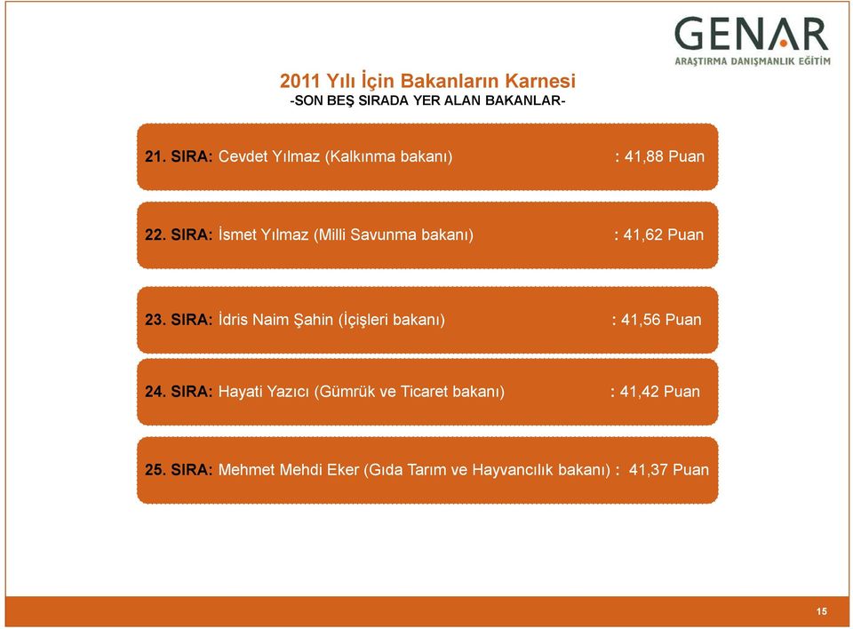 SIRA: İsmet Yılmaz (Milli Savunma bakanı) : 41,62 Puan 23.