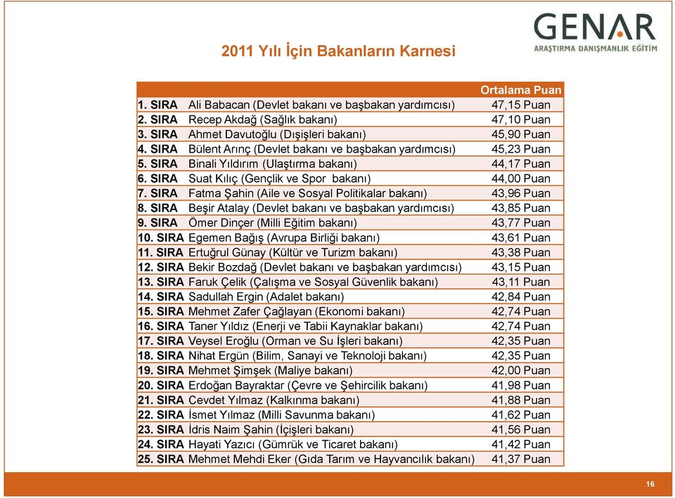 SIRA Suat Kılıç (Gençlik ve Spor bakanı) 44,00 Puan 7. SIRA Fatma Şahin (Aile ve Sosyal Politikalar bakanı) 43,96 Puan 8. SIRA Beşir Atalay (Devlet bakanı ve başbakan yardımcısı) 43,85 Puan 9.