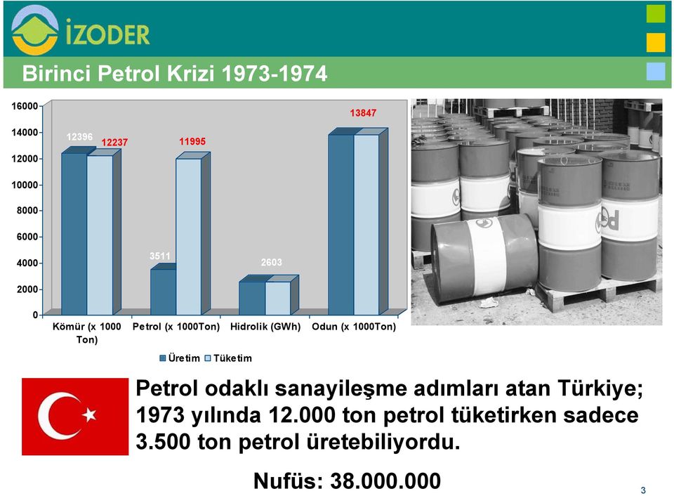 (x 1000Ton) Üretim Tüketim Petrol odaklı sanayileşme adımları atan Türkiye; 1973