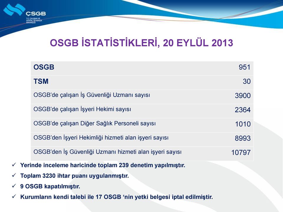 8993 OSGB den İş Güvenliği Uzmanı hizmeti alan işyeri sayısı 10797 Yerinde inceleme haricinde toplam 239 denetim yapılmıştır.