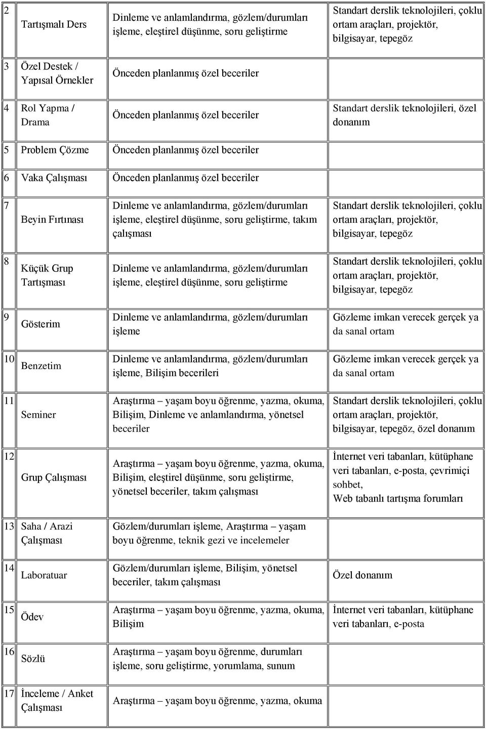 beceriler 6 Vaka Çalışması Önceden planlanmış özel beceriler 7 Beyin Fırtınası Dinleme ve anlamlandırma, gözlem/durumları işleme, eleştirel düşünme, soru geliştirme, takım çalışması Standart derslik