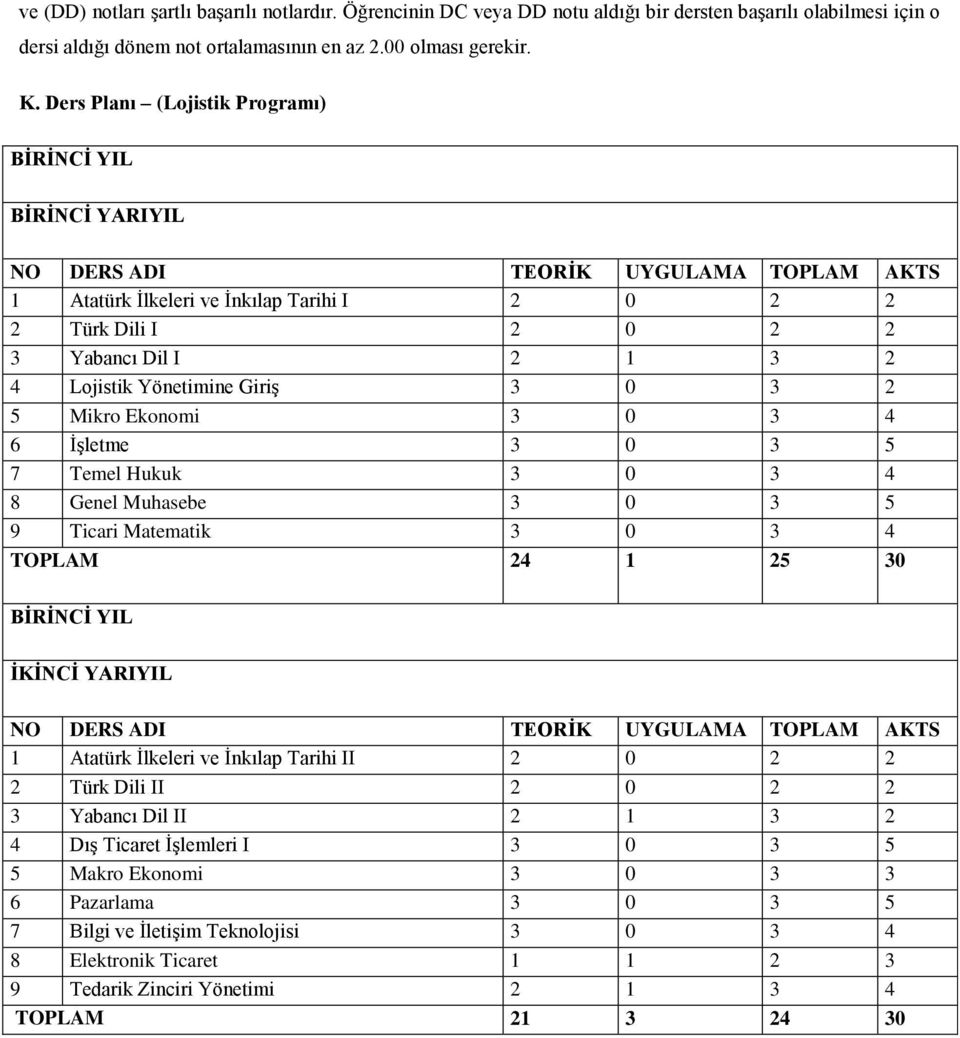 Lojistik Yönetimine Giriş 3 0 3 2 5 Mikro Ekonomi 3 0 3 4 6 İşletme 3 0 3 5 7 Temel Hukuk 3 0 3 4 8 Genel Muhasebe 3 0 3 5 9 Ticari Matematik 3 0 3 4 TOPLAM 24 1 25 30 BİRİNCİ YIL İKİNCİ YARIYIL NO