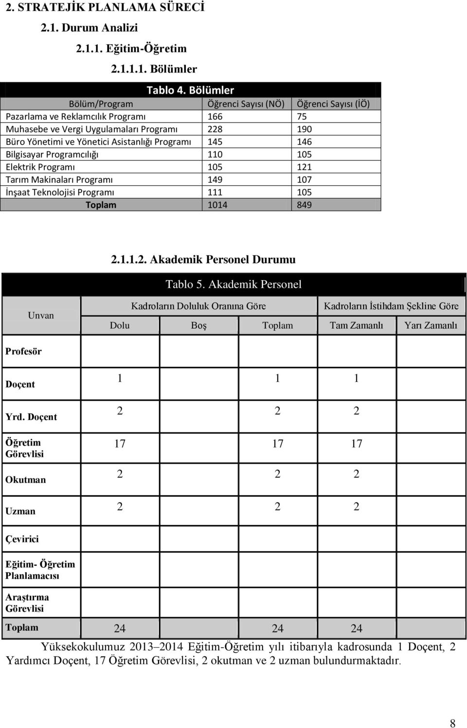 145 146 Bilgisayar Programcılığı 110 105 Elektrik Programı 105 121 Tarım Makinaları Programı 149 107 İnşaat Teknolojisi Programı 111 105 Toplam 1014 849 2.1.1.2. Akademik Personel Durumu Tablo 5.