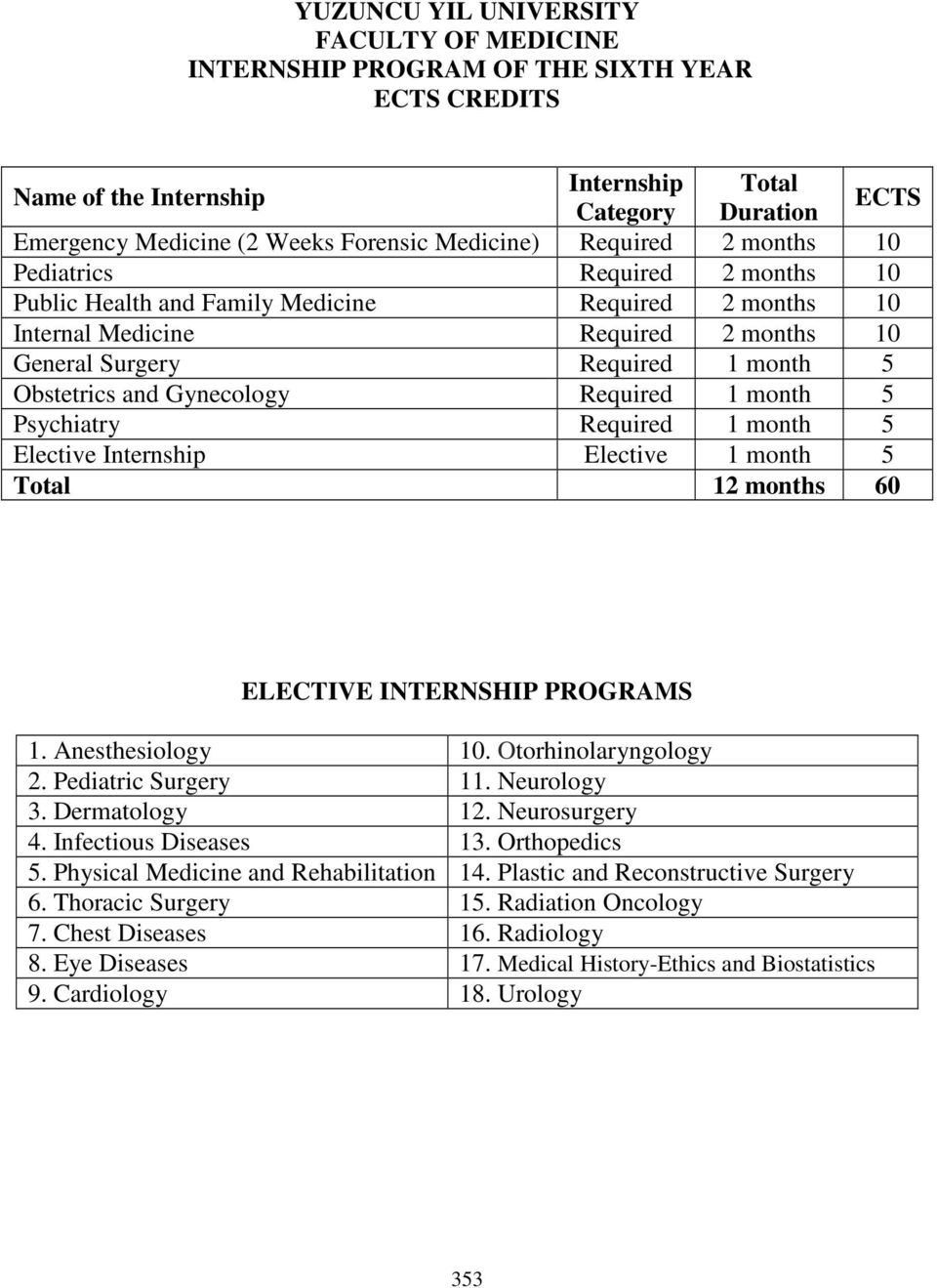 Obstetrics and Gynecology Required 1 month 5 Psychiatry Required 1 month 5 Elective Internship Elective 1 month 5 Total 12 months 60 ELECTIVE INTERNSHIP PROGRAMS 1. Anesthesiology 10.