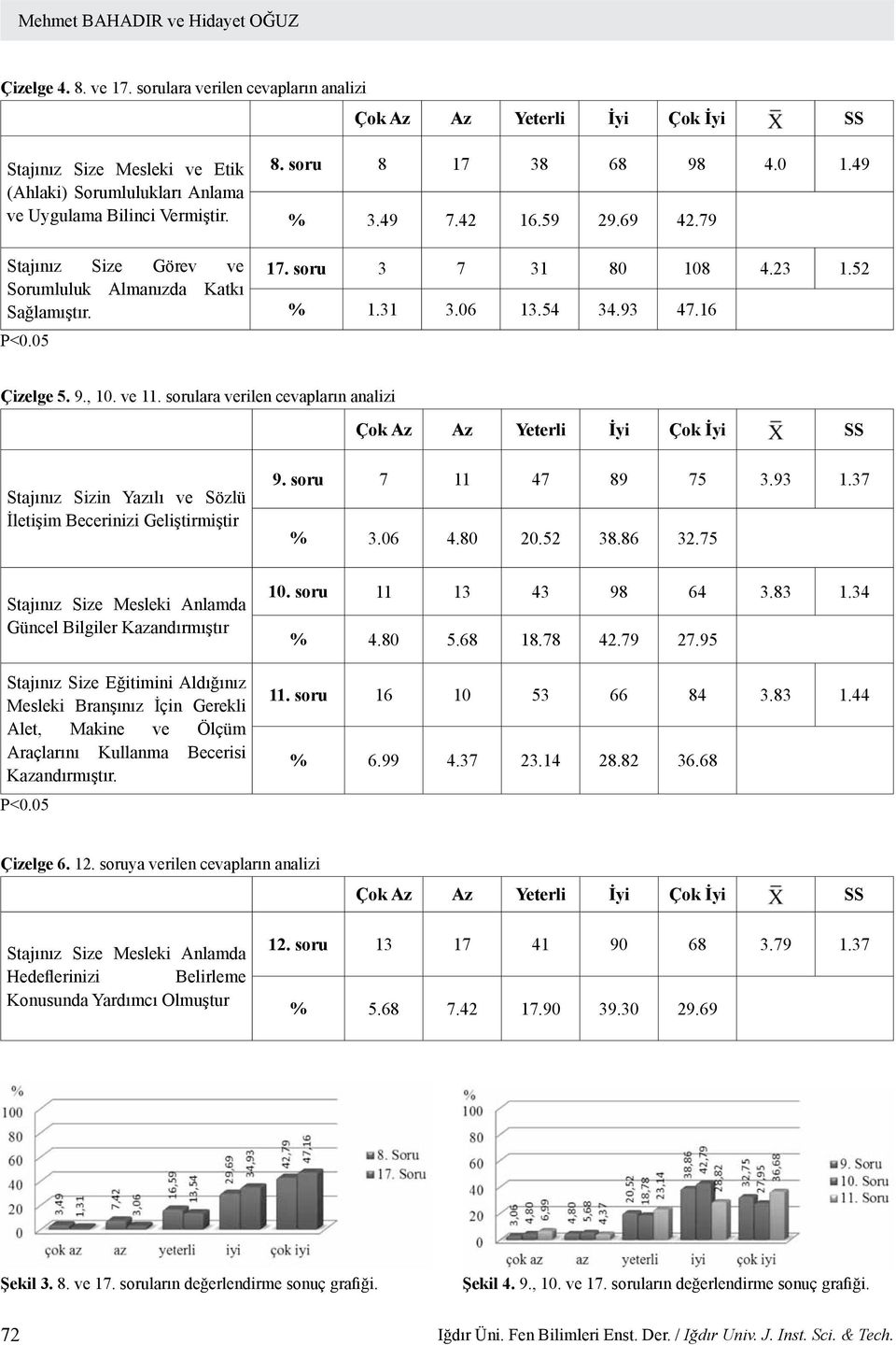 16 Çizelge 5. 9., 10. ve 11. sorulara verilen cevapların analizi Stajınız Sizin Yazılı ve Sözlü İletişim Becerinizi Geliştirmiştir 9. soru 7 11 47 89 75 3.93 1.37 % 3.06 4.80 20.52 38.86 32.