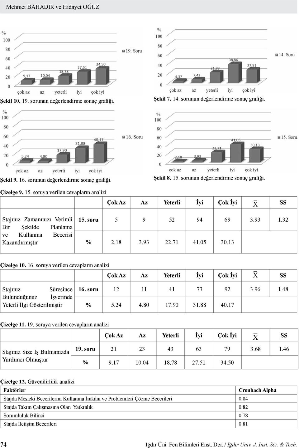 32 % 2.18 3.93 22.71 41.05 30.13 Çizelge 10. 16. soruya verilen cevapların analizi Stajınız Süresince Bulunduğunuz İşyerinde Yeterli İlgi Gösterilmiştir 16. soru 12 11 41 73 92 3.96 1.48 % 5.24 4.