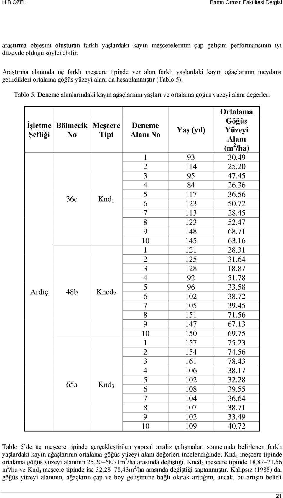 Deneme alanlarındaki kayın ağaçlarının yaşları ve ortalama göğüs yüzeyi alanı değerleri İşletme Şefliği Ardıç Bölmecik No Meşcere Tipi 36c Knd 1 48b Kncd 2 65a Knd 3 Deneme Alanı No Yaş (yıl)