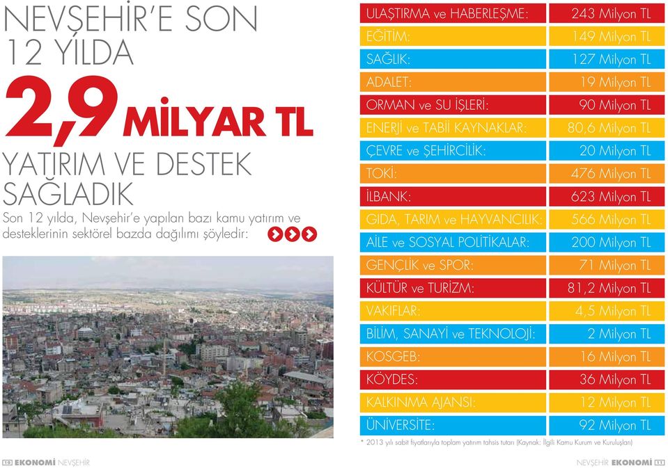 Milyon TL İLBANK: 623 Milyon TL GIDA, TARIM ve HAYVANCILIK: 566 Milyon TL AİLE ve SOSYAL POLİTİKALAR: 200 Milyon TL GENÇLİK ve SPOR: 71 Milyon TL KÜLTÜR ve TURİZM: 81,2 Milyon TL VAKIFLAR: 4,5 Milyon