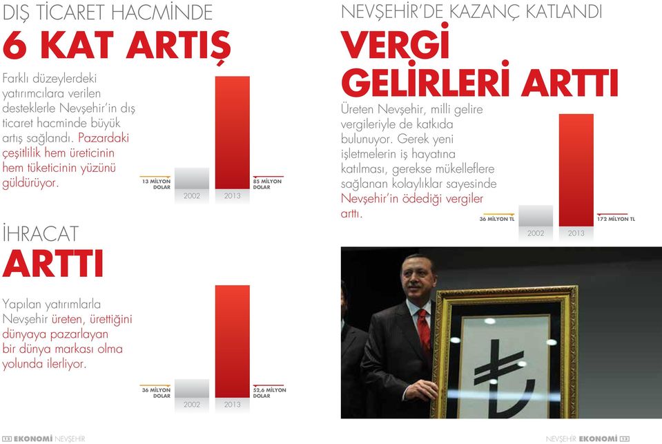 İHRACAT 13 MİLYON DOLAR 2002 2013 85 MİLYON DOLAR GELİRLERİ ARTTI Üreten Nevşehir, milli gelire vergileriyle de katkıda bulunuyor.