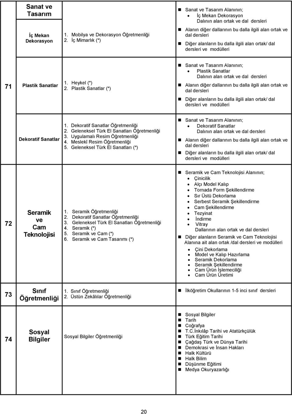 Geleneksel Türk El Sanatları (*) Sanat Tasarım Alanının; Dekoratif Sanatlar 72 Seramik Cam 1. Seramik Öğretmenliği 2. Dekoratif Sanatlar Öğretmenliği 3. Geleneksel Türk El Sanatları Öğretmenliği 4.