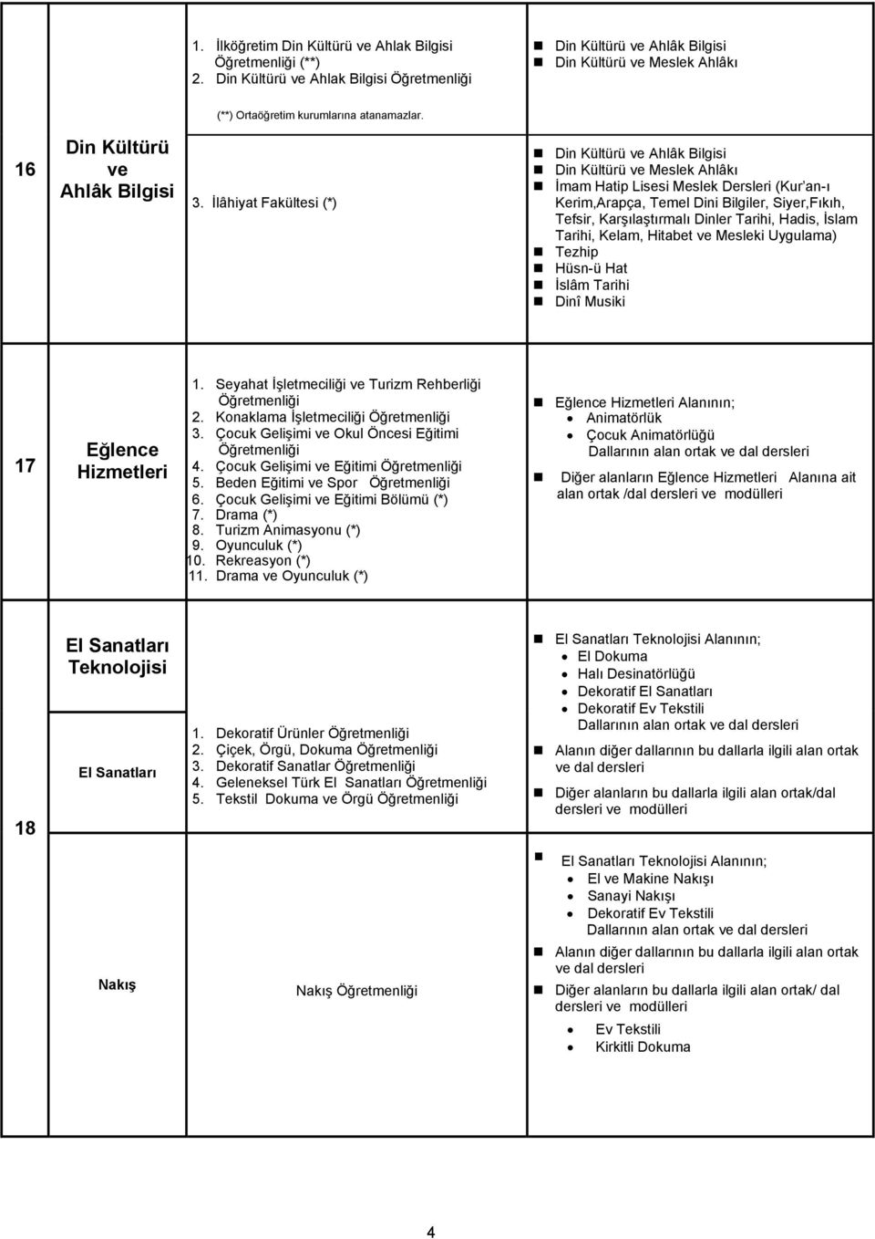 İlâhiyat Fakültesi (*) Din Kültürü Ahlâk Bilgisi Din Kültürü Meslek Ahlâkı İmam Hatip Lisesi Meslek Dersleri (Kur an-ı Kerim,Arapça, Temel Dini Bilgiler, Siyer,Fıkıh, Tefsir, Karşılaştırmalı Dinler