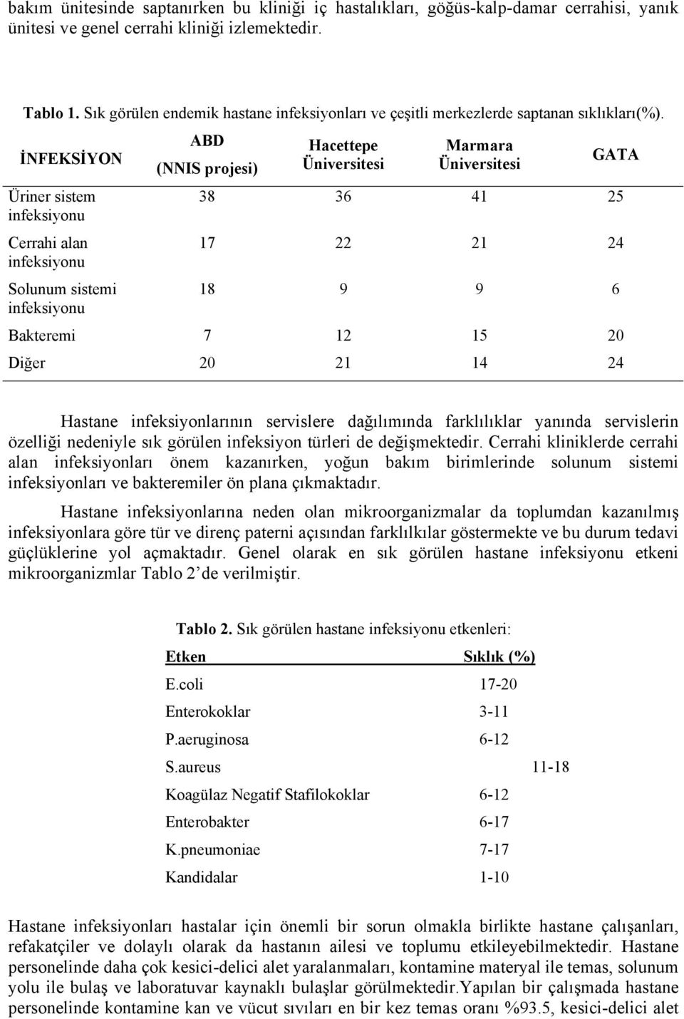 İNFEKSİYON Üriner sistem Cerrahi alan Solunum sistemi ABD (NNIS projesi) Hacettepe Üniversitesi Marmara Üniversitesi GATA 38 36 41 25 17 22 21 24 18 9 9 6 Bakteremi 7 12 15 20 Diğer 20 21 14 24