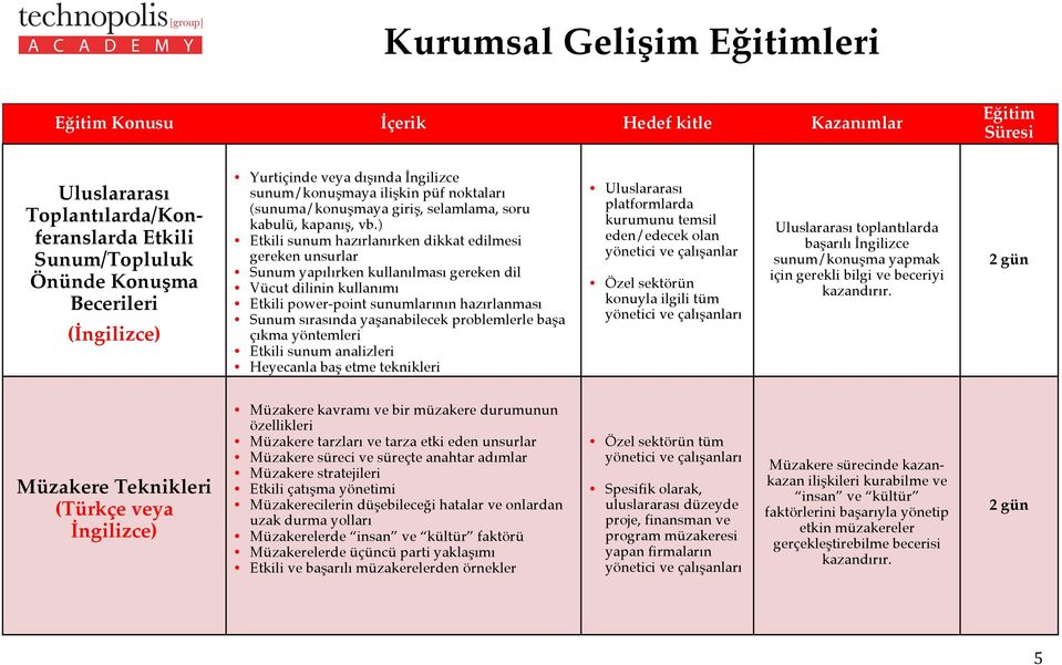 ) Etkili sunum hazırlanırken dikkat edilmesi gereken unsurlar Sunum yapılırken kullanılması gereken dil Vücut dilinin kullanımı Etkili power-point sunumlarının hazırlanması Sunum sırasında