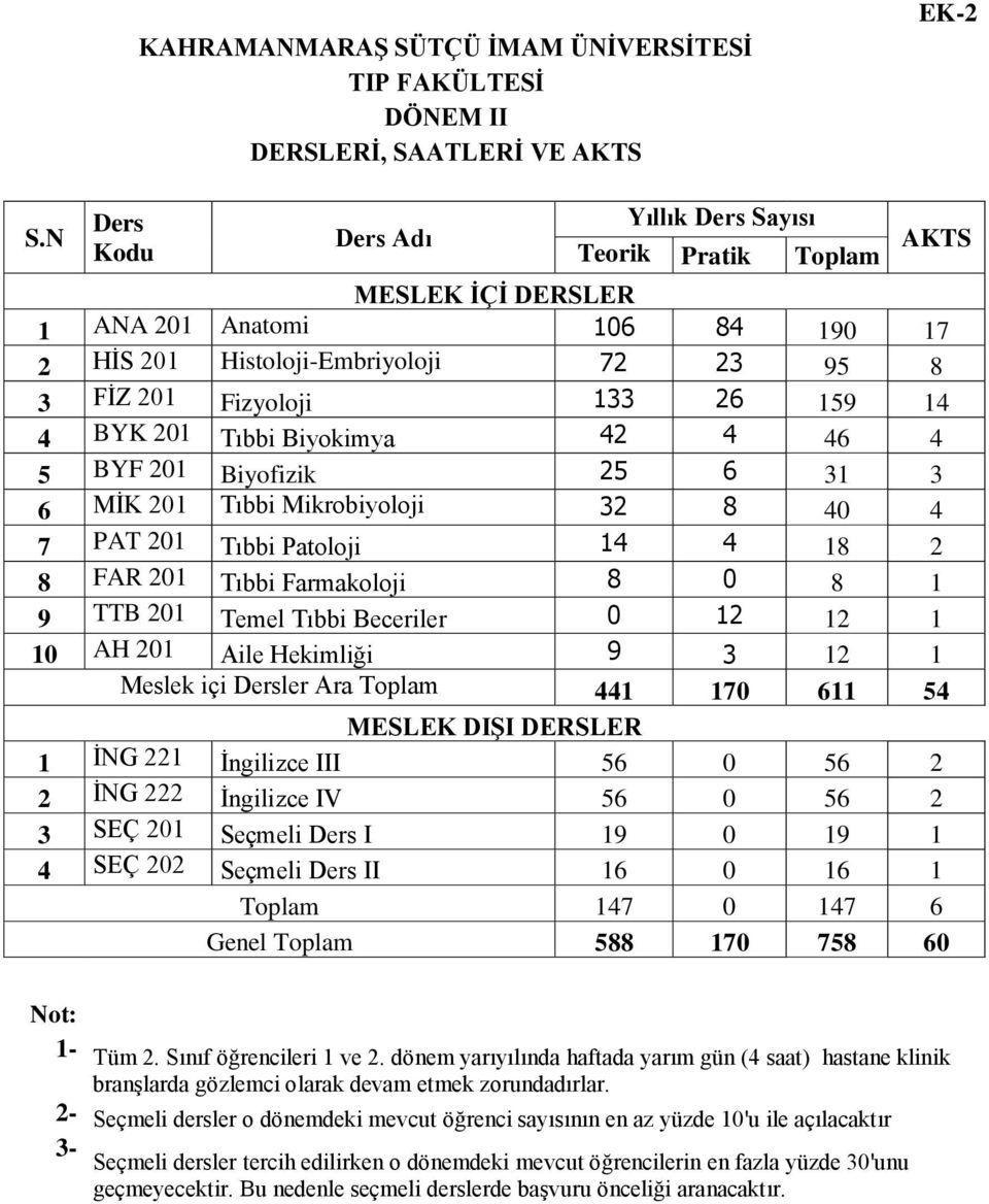 201 Tıbbi Biyokimya 42 4 46 4 5 BYF 201 Biyofizik 25 6 31 3 6 MİK 201 Tıbbi Mikrobiyoloji 32 8 40 4 7 PAT 201 Tıbbi Patoloji 14 4 18 2 8 FAR 201 Tıbbi Farmakoloji 8 0 8 1 9 TTB 201 Temel Tıbbi