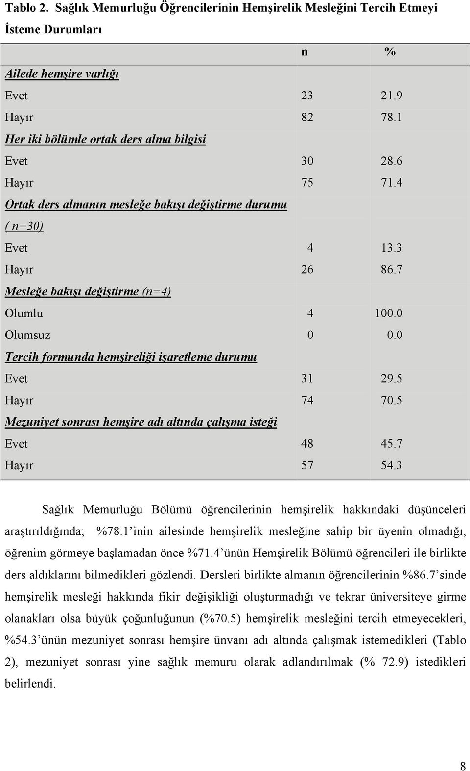 7 Mesleğe bakışı değiştirme (n=4) Olumlu Olumsuz 4 1.. Tercih formunda hemşireliği işaretleme durumu Evet Hayır 31 74 29.5 7.5 Mezuniyet sonrası hemşire adı altında çalışma isteği Evet Hayır 48 57 45.