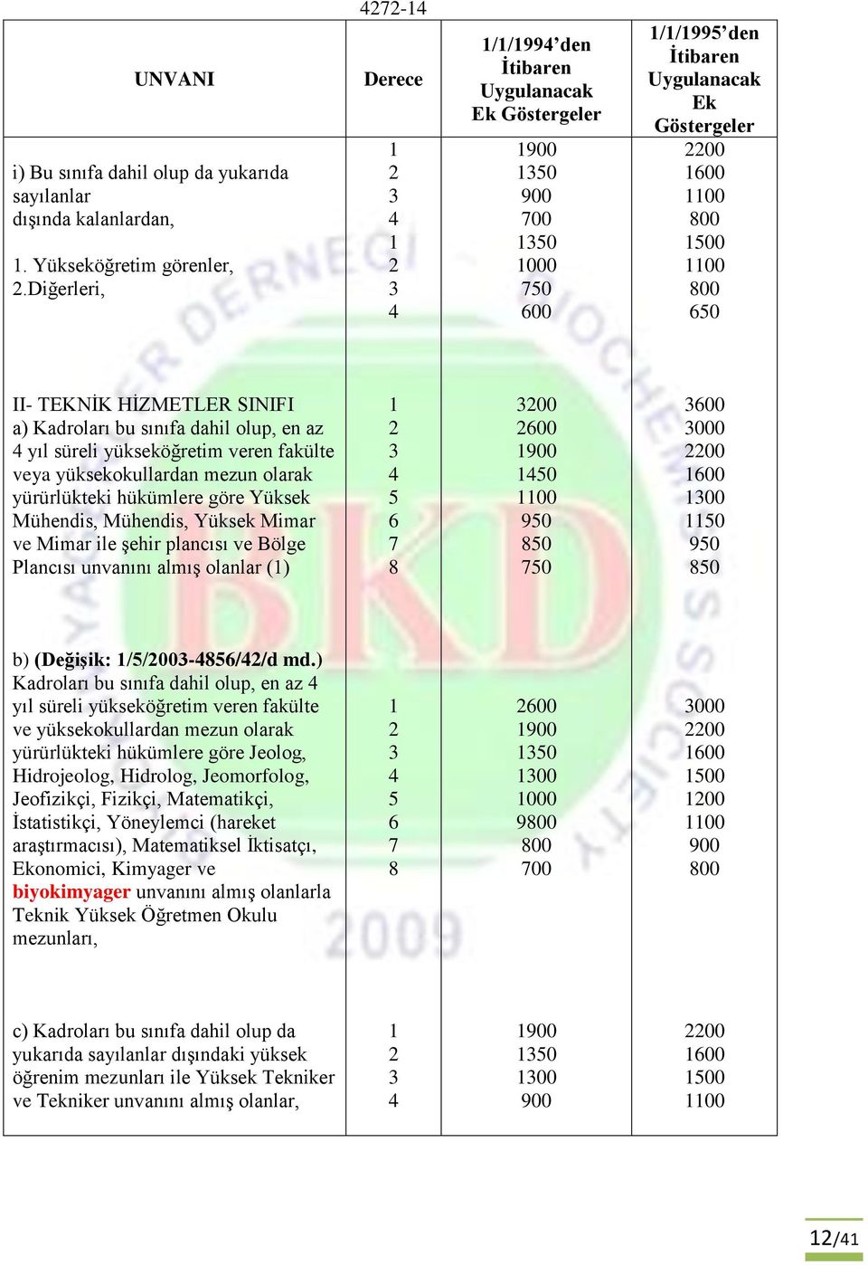 1100 800 650 II- TEKNİK HİZMETLER SINIFI a) Kadroları bu sınıfa dahil olup, en az 4 yıl süreli yükseköğretim veren fakülte veya yüksekokullardan mezun olarak yürürlükteki hükümlere göre Yüksek