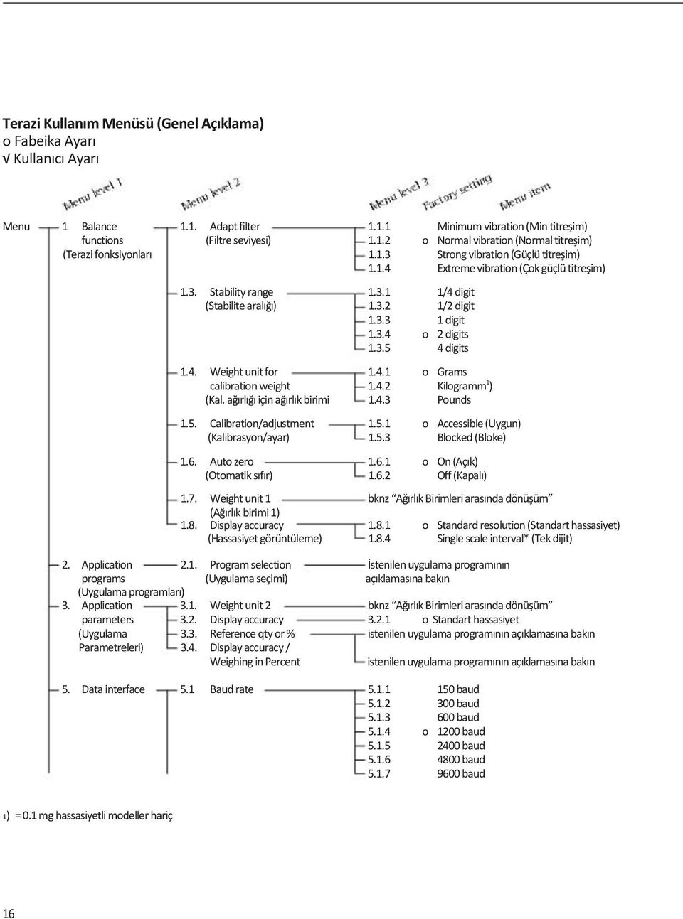 4. Weight unit for 1.4.1 ο Grams calibration weight 1.4.2 Kilogramm 1 ) (Kal. ağırlığı için ağırlık birimi 1.4.3 Pounds 1.5. Calibration/adjustment 1.5.1 ο Accessible (Uygun) (Kalibrasyon/ayar) 1.5.3 Blocked (Bloke) 1.