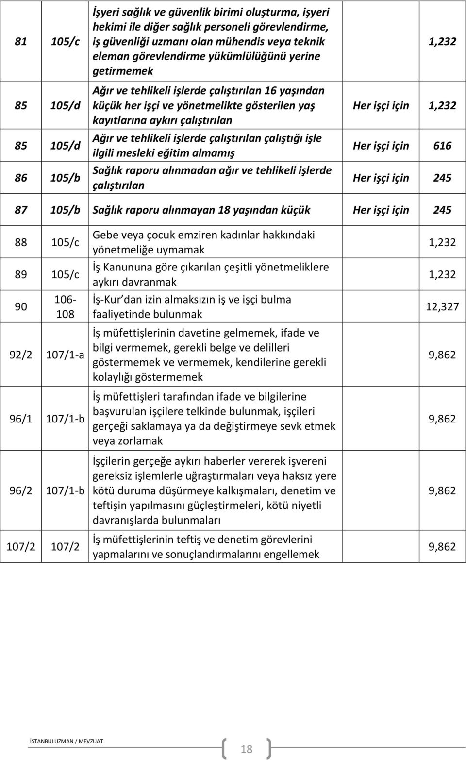 işlerde çalıştırılan çalıştığı işle ilgili mesleki eğitim almamış Sağlık raporu alınmadan ağır ve tehlikeli işlerde çalıştırılan 1,232 Her işçi için 1,232 Her işçi için 616 Her işçi için 245 87 105/b