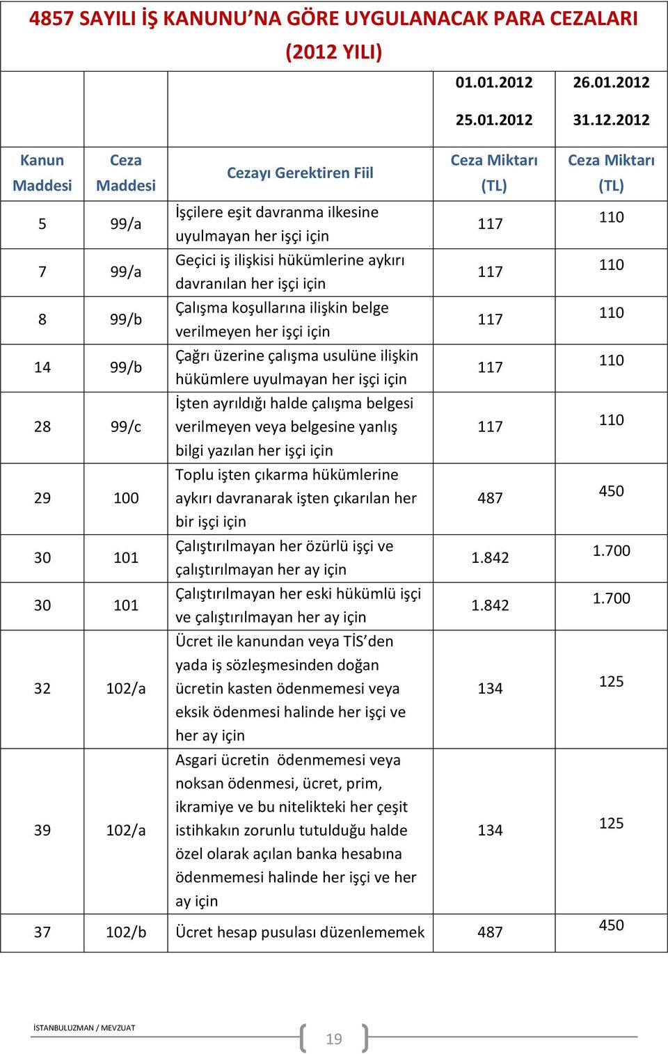 usulüne ilişkin hükümlere uyulmayan her işçi için İşten ayrıldığı halde çalışma belgesi verilmeyen veya belgesine yanlış bilgi yazılan her işçi için Toplu işten çıkarma hükümlerine aykırı davranarak