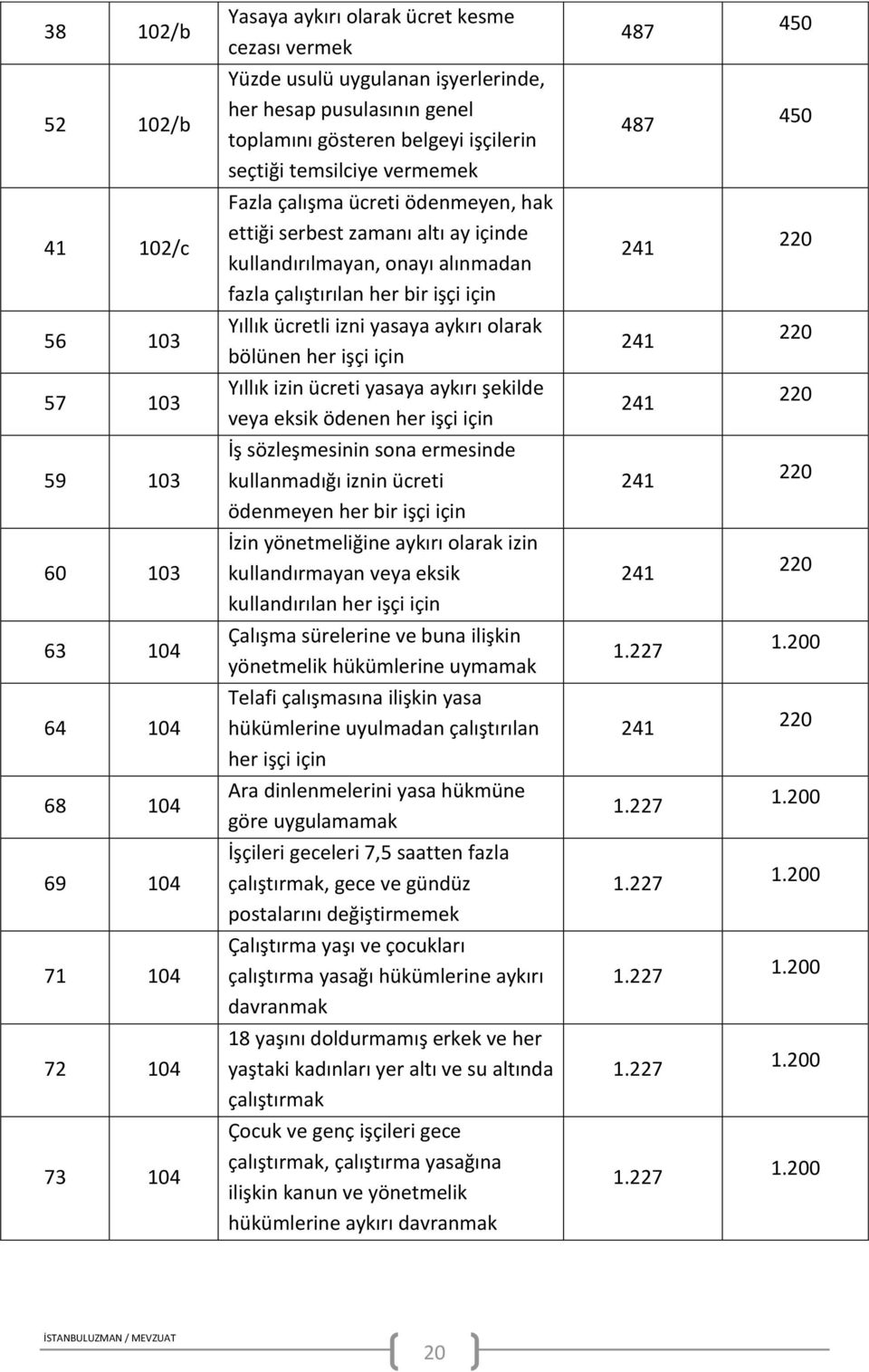 izni yasaya aykırı olarak bölünen her işçi için 241 220 57 103 Yıllık izin ücreti yasaya aykırı şekilde veya eksik ödenen her işçi için 241 220 59 103 İş sözleşmesinin sona ermesinde kullanmadığı