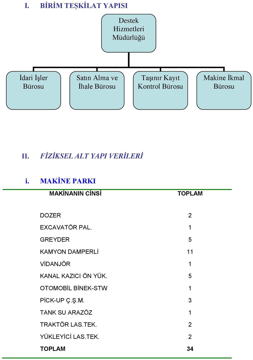 MAKİNE PARKI MAKİNANIN CİNSİ TOPLAM DOZER 2 EXCAVATÖR PAL.