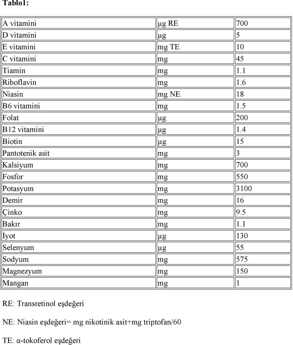 4 Biotin µg 15 Pantotenik asit mg 3 Kalsiyum mg 700 Fosfor mg 550 Potasyum mg 3100 Demir mg 16 Çinko mg 9.5 Bakır mg 1.