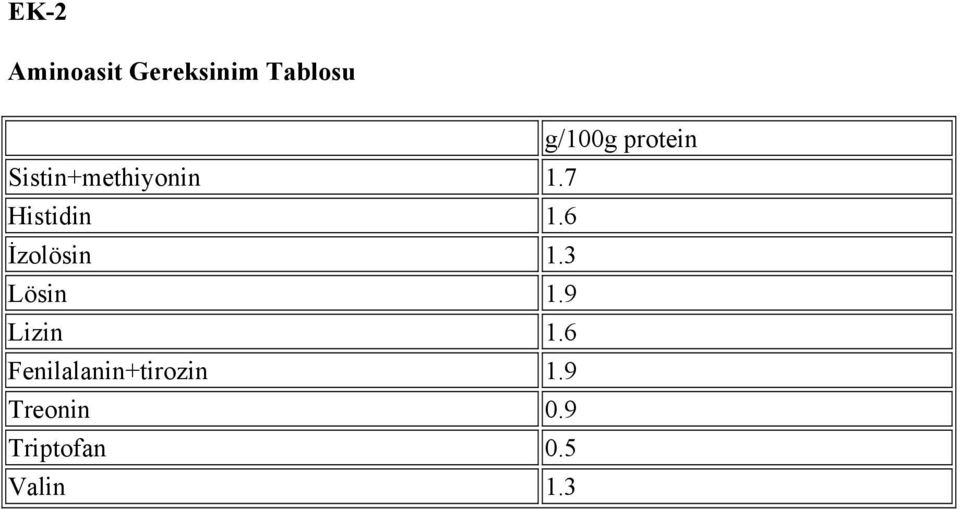 6 İzolösin 1.3 Lösin 1.9 Lizin 1.