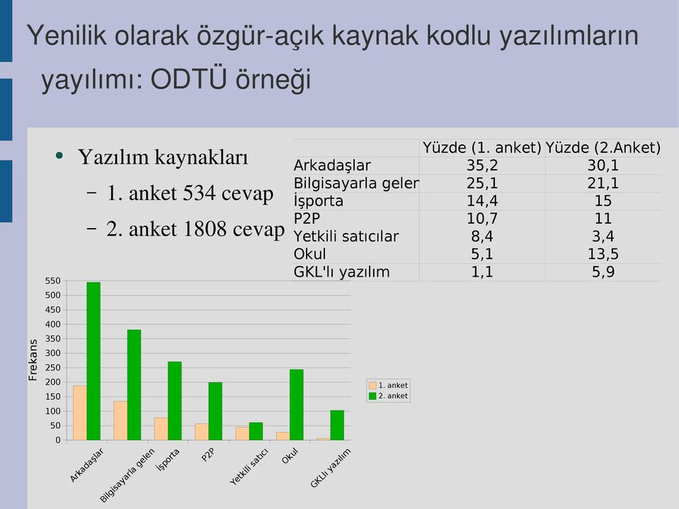 Anket) Arkadaşlar 35,2 30,1 Bilgisayarla gelen 25,1 21,1 İşporta 14,4 15 P2P 10,7 11 Yetkili