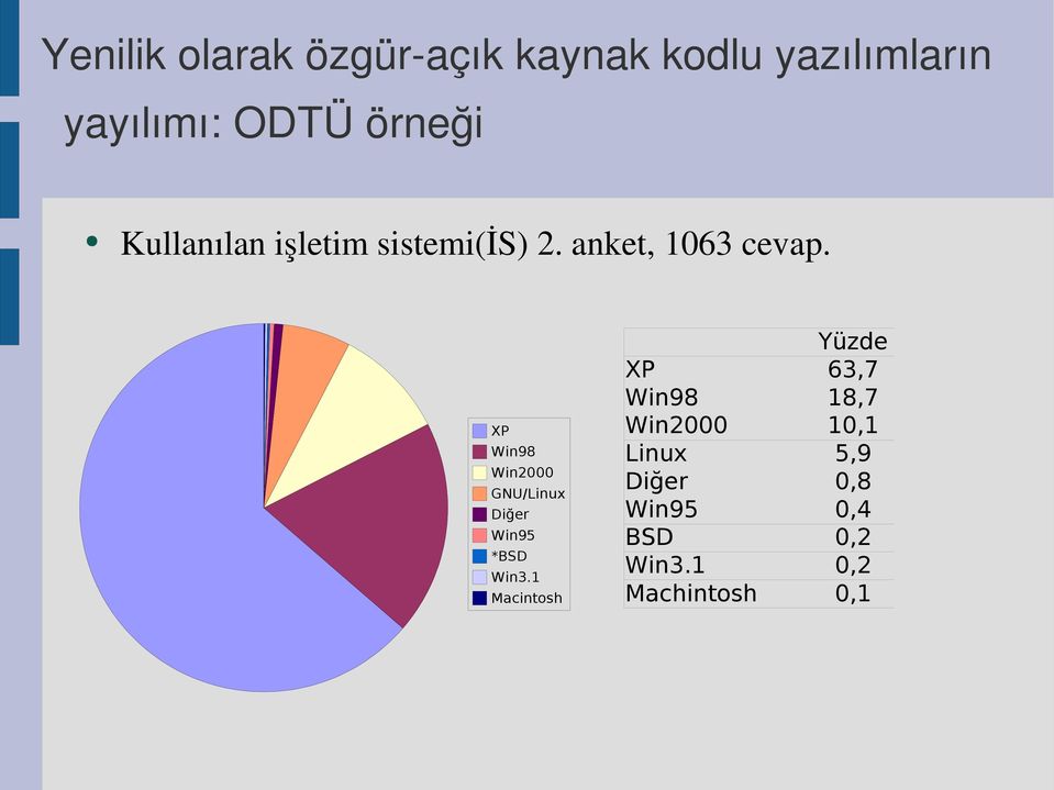 1 Macintosh Yüzde XP 63,7 Win98 18,7 Win2000 10,1