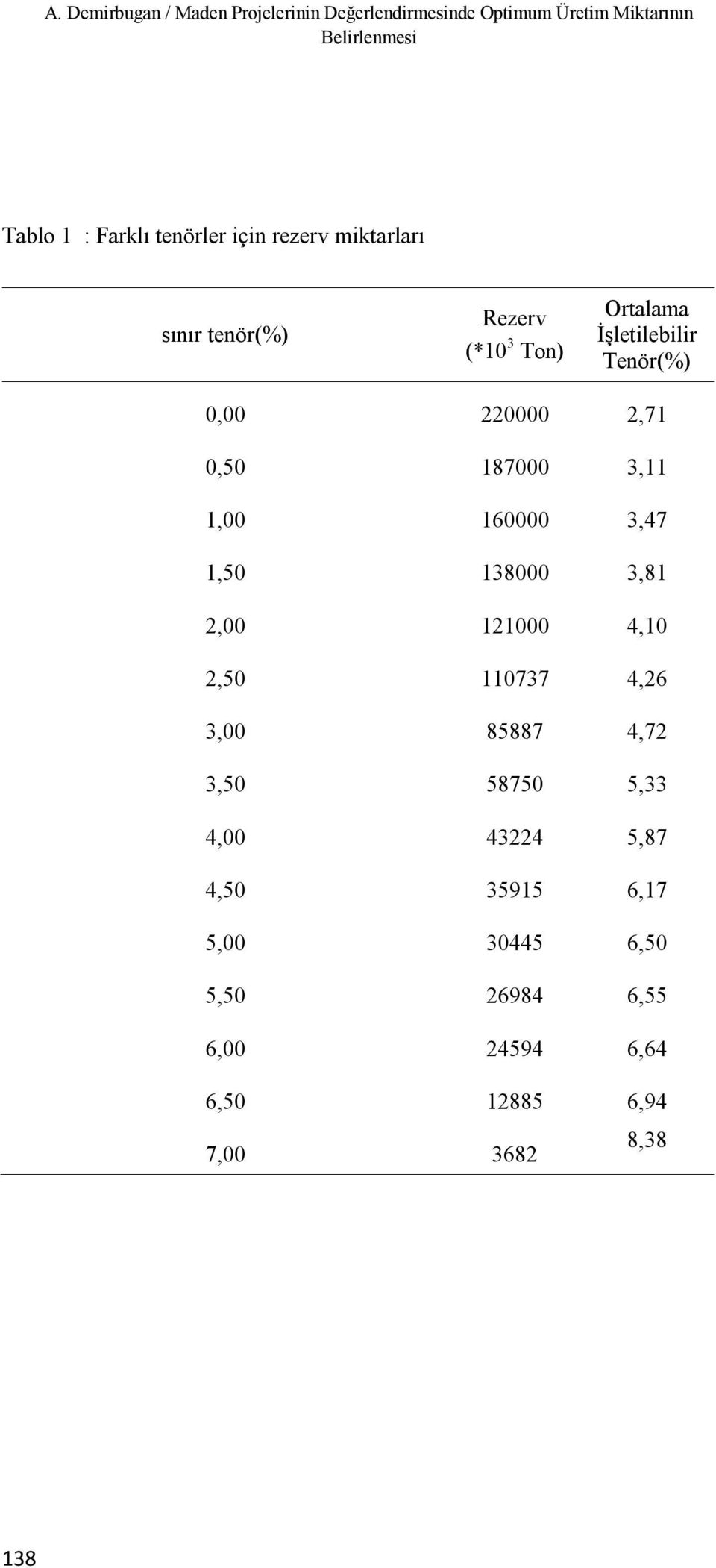 2,71 0,50 187000 3,11 1,00 160000 3,47 1,50 138000 3,81 2,00 121000 4,10 2,50 110737 4,26 3,00 85887 4,72 3,50