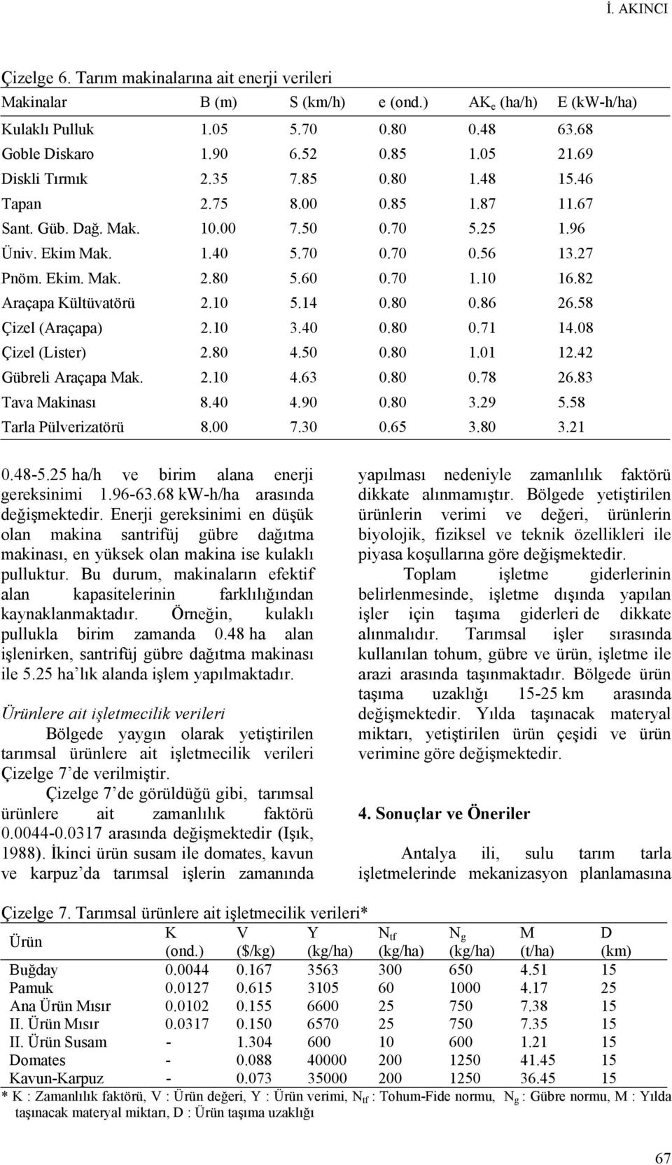 10 16.82 Araçapa Kültüvatörü 2.10 5.14 0.80 0.86 26.58 Çizel (Araçapa) 2.10 3.40 0.80 0.71 14.08 Çizel (Lister) 2.80 4.50 0.80 1.01 12.42 Gübreli Araçapa Mak. 2.10 4.63 0.80 0.78 26.