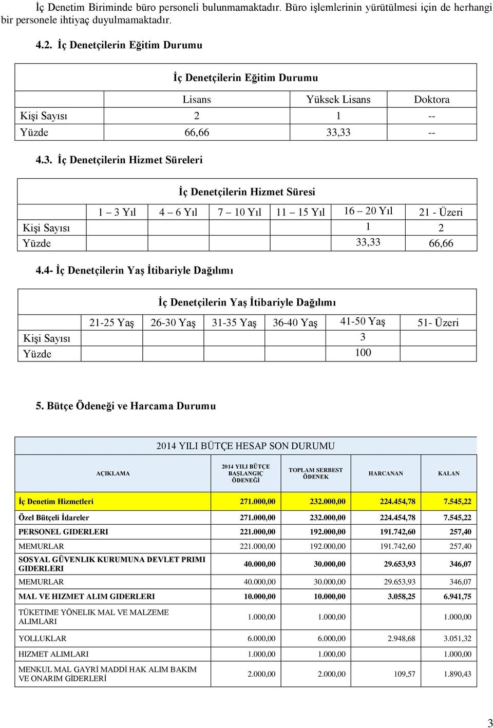 ,33 -- 4.3. İç Denetçilerin Hizmet Süreleri İç Denetçilerin Hizmet Süresi 1 3 Yıl 4 6 Yıl 7 10 Yıl 11 15 Yıl 16 20 Yıl 21 - Üzeri Kişi 1 2 Yüzde 33,33 66,66 4.