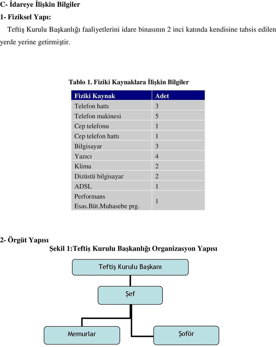 Fiziki Kaynaklara Đlişkin Bilgiler Fiziki Kaynak Adet Telefon hattı 3 Telefon makinesi 5 Cep telefonu 1 Cep telefon hattı 1