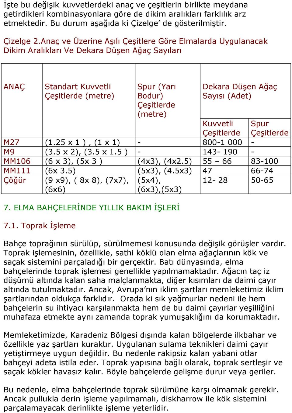 Anaç ve Üzerine Aşılı Çeşitlere Göre Elmalarda Uygulanacak Dikim Aralıkları Ve Dekara Düşen Ağaç Sayıları ANAÇ Standart Kuvvetli Çeşitlerde (metre) Spur (Yarı Bodur) Çeşitlerde (metre) Dekara Düşen