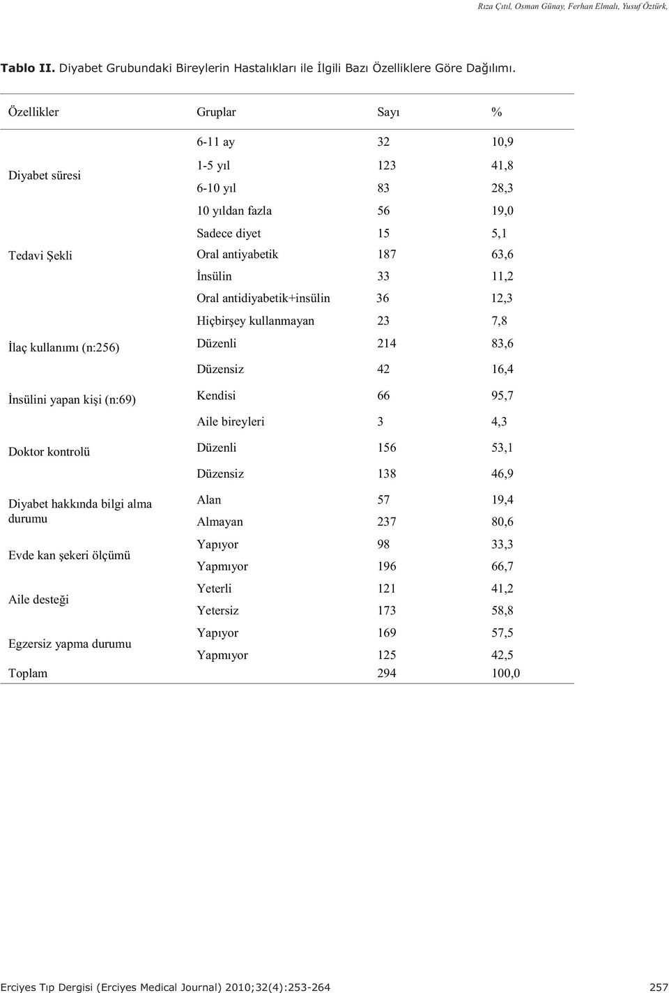 antidiyabetik+insülin 36 12,3 Hiçbirþey kullanmayan 23 7,8 Ýlaç kullanýmý (n:256) Düzenli 214 83,6 Düzensiz 42 16,4 Ýnsülini yapan kiþi (n:69) Kendisi 66 95,7 Aile bireyleri 3 4,3 Doktor kontrolü