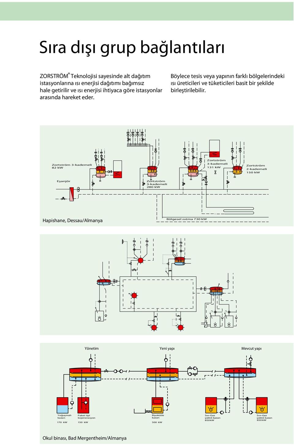 Zortström 3-kademeli 82 kw Zortström 3-kademeli 131 kw Zortström 2-kademeli 150 kw Eşanjör Zortström 3-kademeli 280 kw Hapishane, Dessau/Almanya Bölgesel ısıtma 730 kw *)