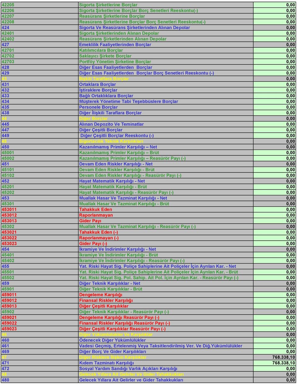 Emeklilik Faaliyetlerinden Borçlar 0,00 42701 Katılımcılara Borçlar 0,00 42702 Saklayıcı Şirkete Borçlar 0,00 42703 Portföy Yönetim Şirketine Borçlar 0,00 428 Diğer Esas Faaliyetlerden Borçlar 0,00