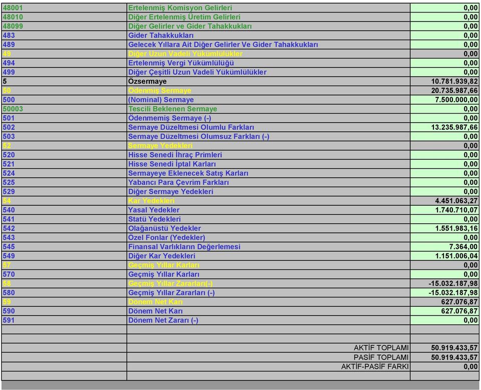 939,82 50 Ödenmiş Sermaye 20.735.987,66 500 (Nominal) Sermaye 7.500.000,00 50003 Tescili Beklenen Sermaye 0,00 501 Ödenmemiş Sermaye (-) 0,00 502 Sermaye Düzeltmesi Olumlu Farkları 13.235.