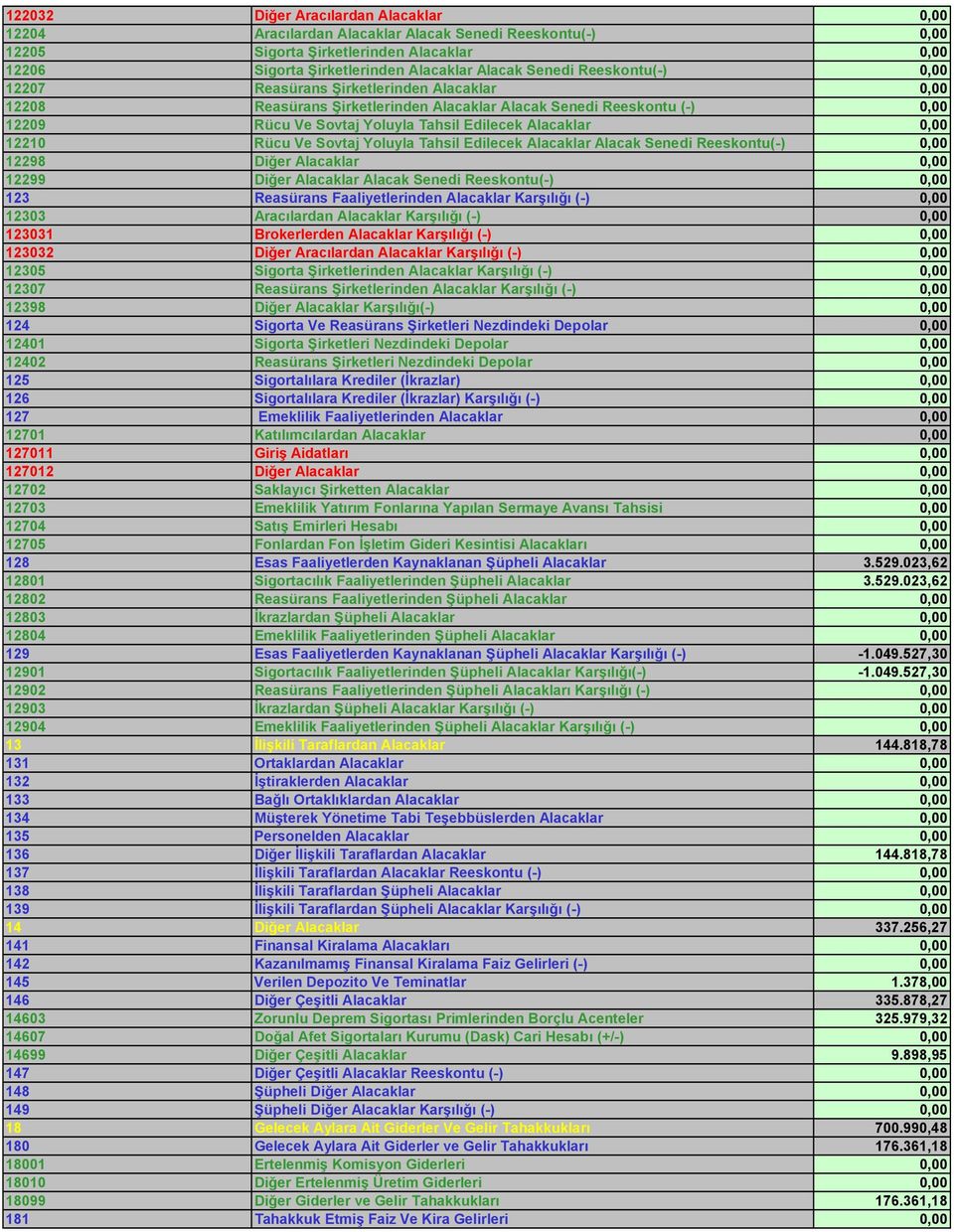 12210 Rücu Ve Sovtaj Yoluyla Tahsil Edilecek Alacaklar Alacak Senedi Reeskontu(-) 0,00 12298 Diğer Alacaklar 0,00 12299 Diğer Alacaklar Alacak Senedi Reeskontu(-) 0,00 123 Reasürans Faaliyetlerinden