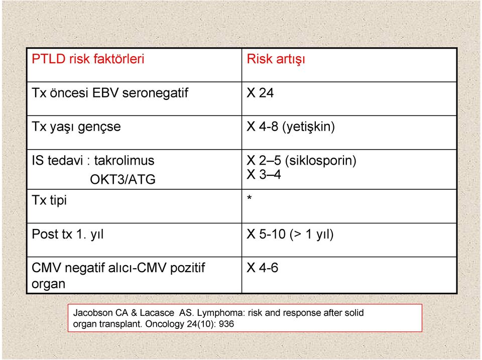 yıl OKT3/ATG CMV negatif alıcı-cmv pozitif organ Risk artışı X 24 X 4-8 (yetişkin) X