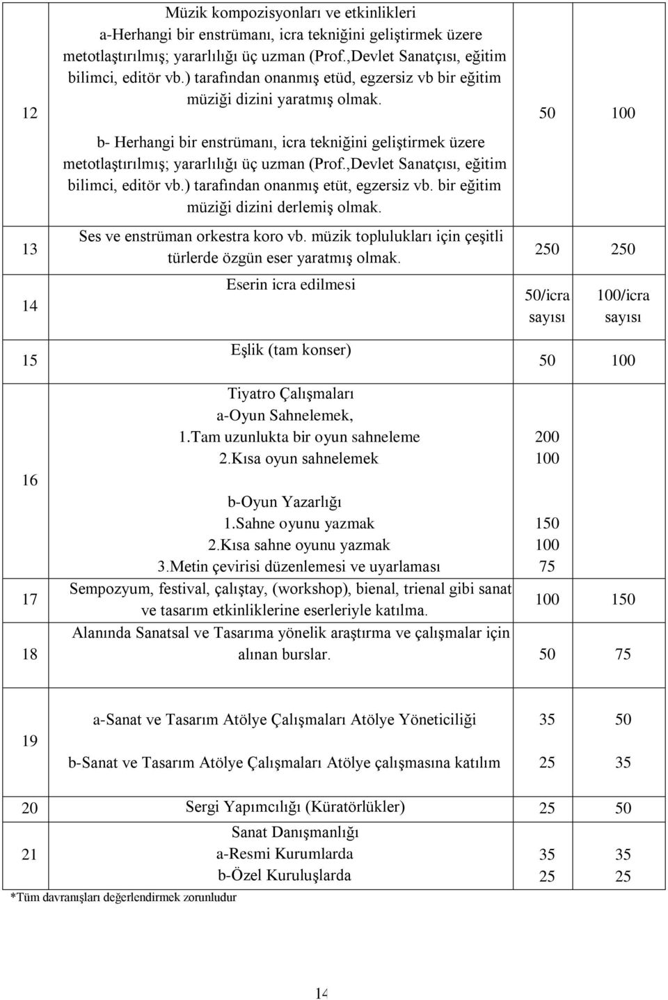 ,Devlet Sanatçısı, eğitim bilimci, editör vb.) tarafından onanmış etüt, egzersiz vb. bir eğitim müziği dizini derlemiş olmak. Ses ve enstrüman orkestra koro vb.