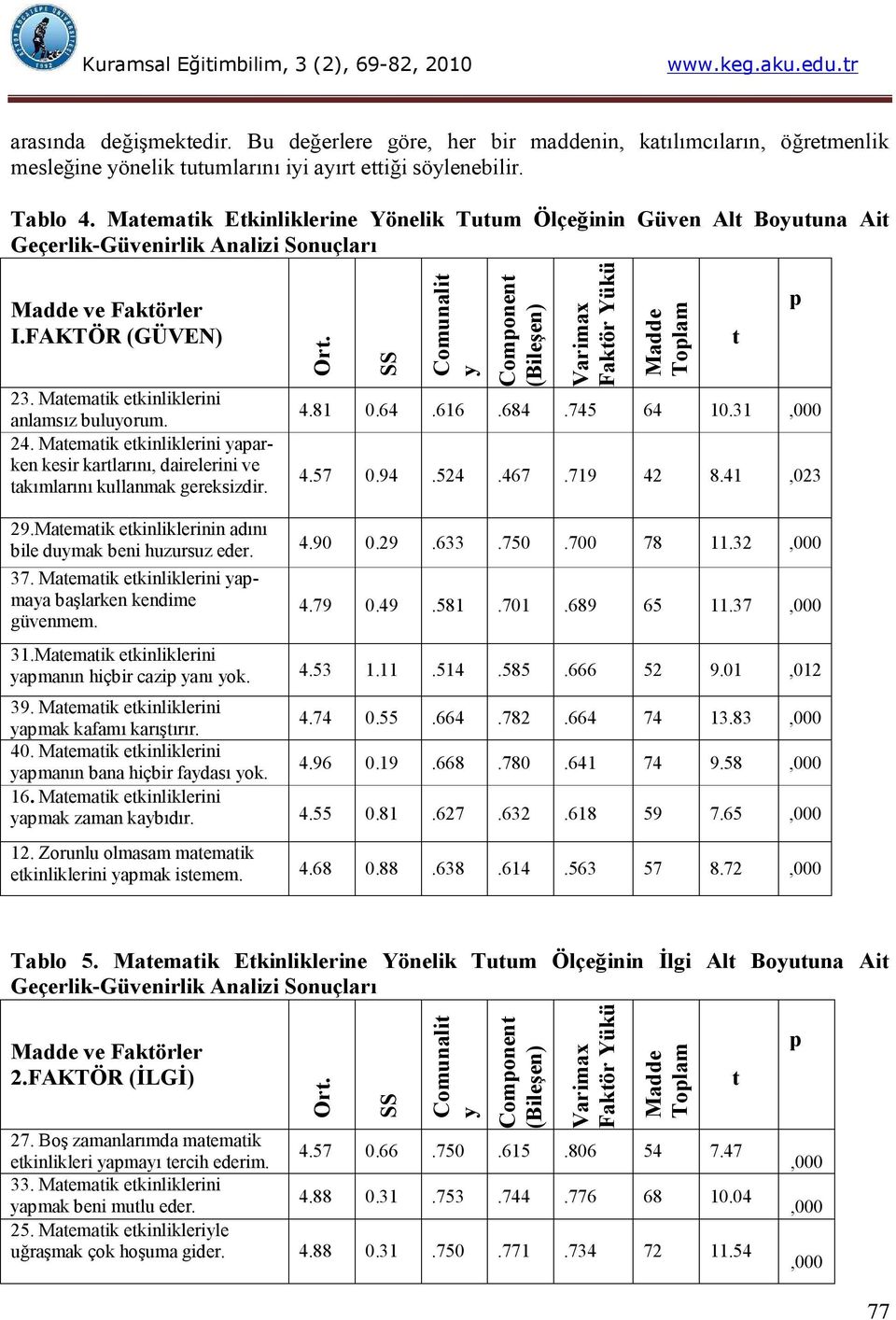 Matematik etkinliklerini yaparken kesir kartlarını, dairelerini ve takımlarını kullanmak gereksizdir. Ort. SS Comunalit y Component (Bileşen) Varimax Faktör Yükü Madde Toplam 4.81 0.64.616.684.