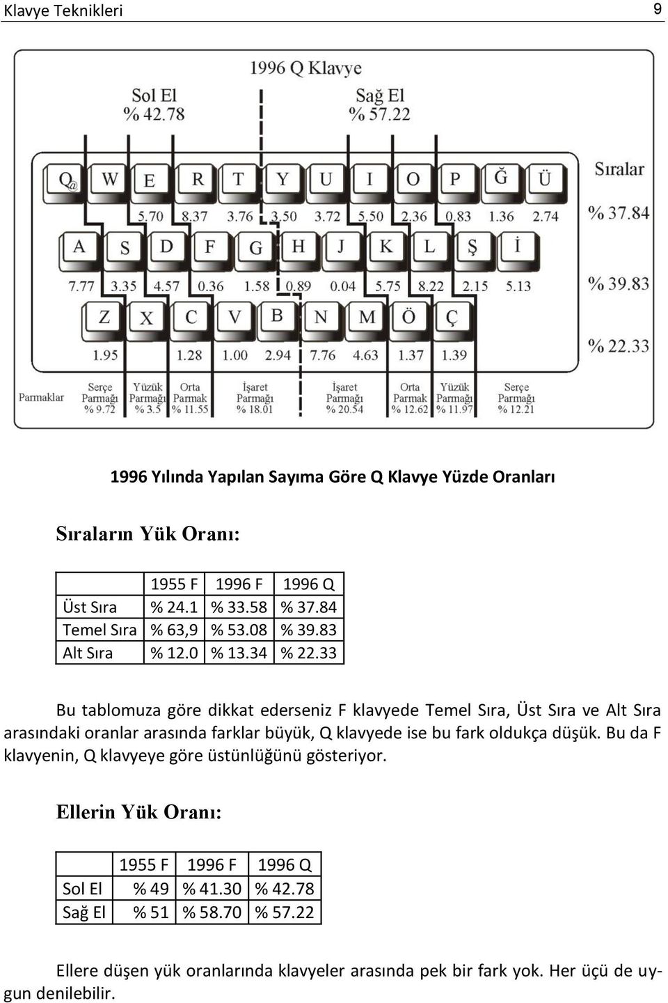 33 Bu tablomuza göre dikkat ederseniz F klavyede Temel Sıra, Üst Sıra ve Alt Sıra arasındaki oranlar arasında farklar büyük, Q klavyede ise bu fark oldukça